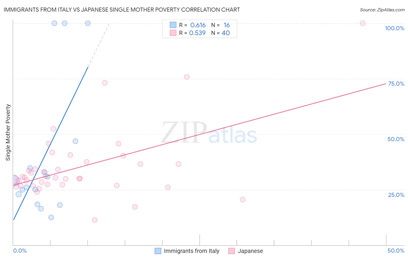 Immigrants from Italy vs Japanese Single Mother Poverty