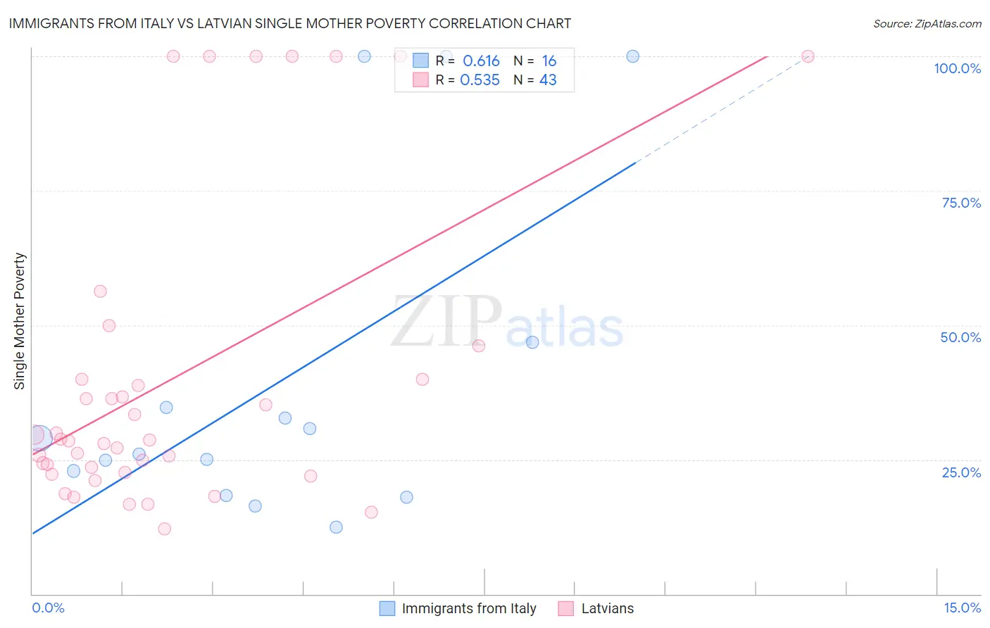 Immigrants from Italy vs Latvian Single Mother Poverty