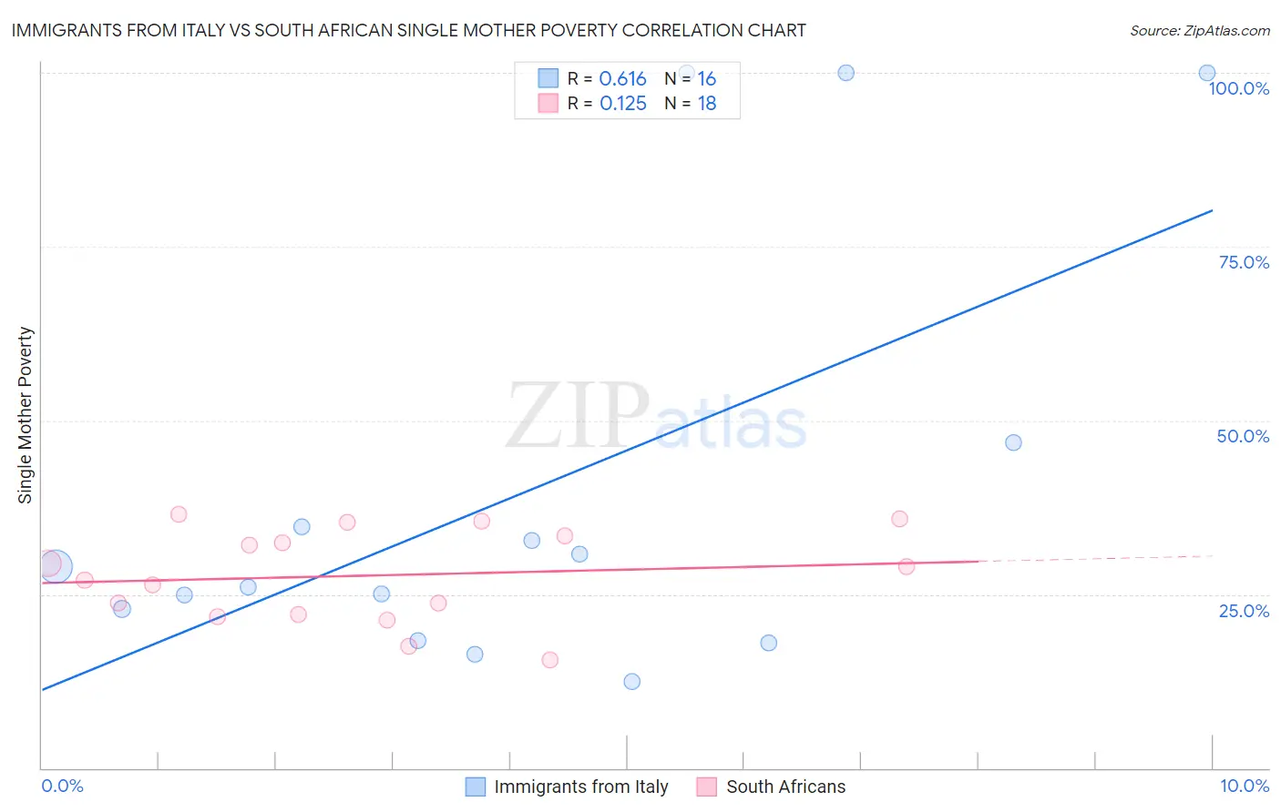 Immigrants from Italy vs South African Single Mother Poverty