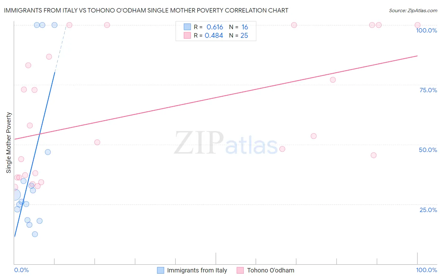 Immigrants from Italy vs Tohono O'odham Single Mother Poverty