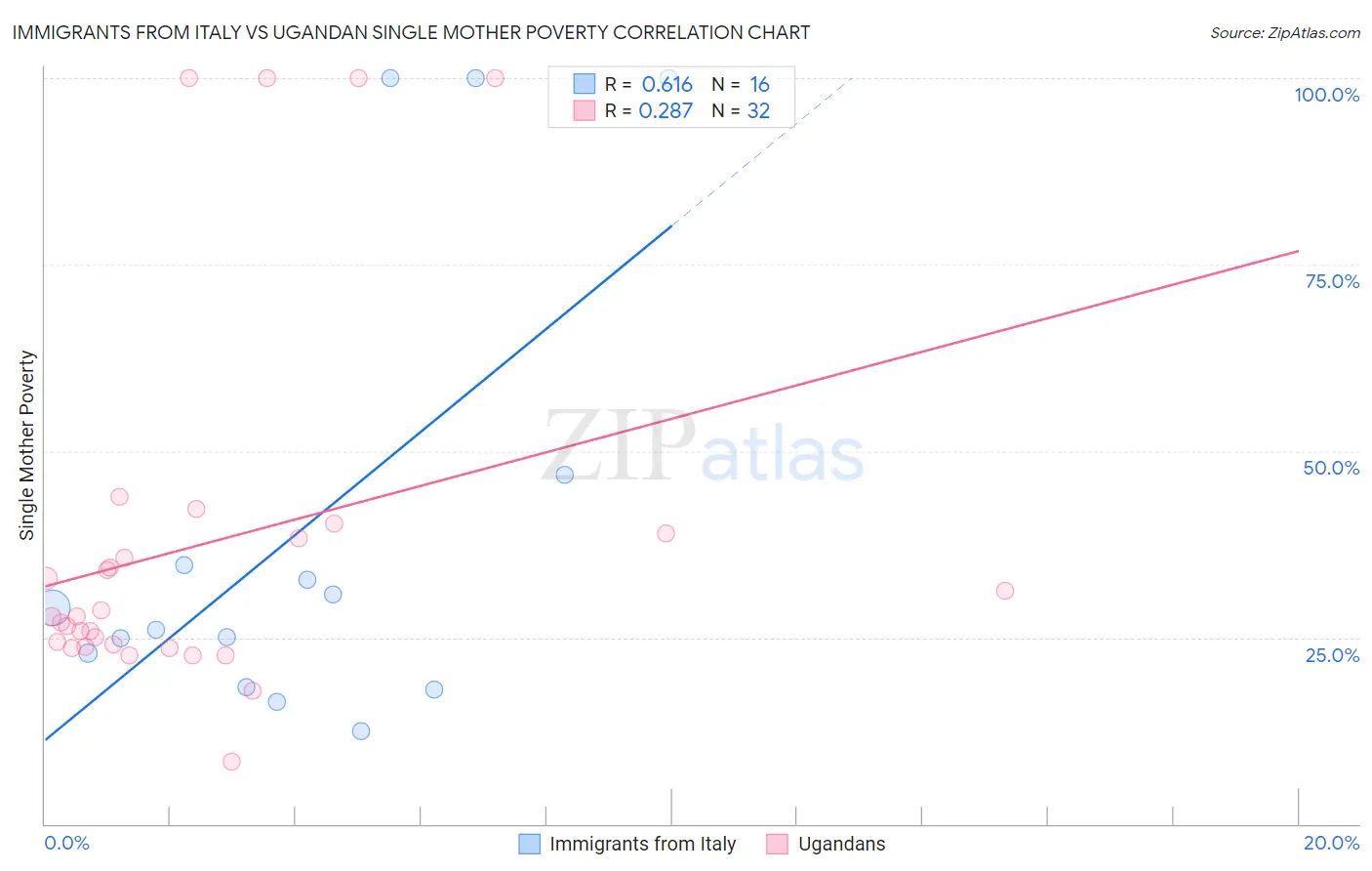 Immigrants from Italy vs Ugandan Single Mother Poverty