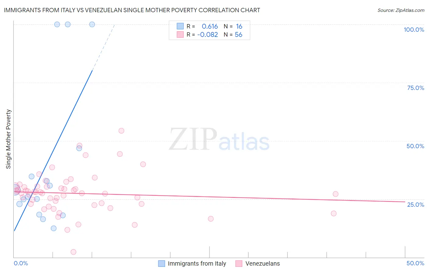 Immigrants from Italy vs Venezuelan Single Mother Poverty