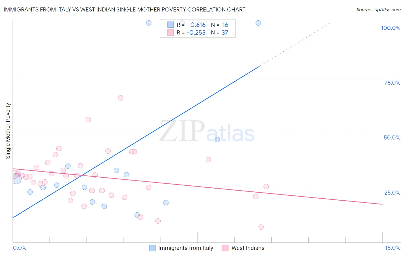 Immigrants from Italy vs West Indian Single Mother Poverty