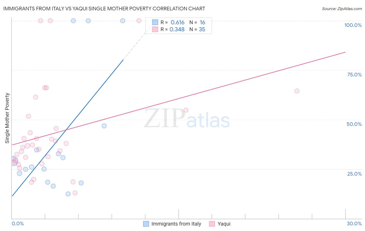 Immigrants from Italy vs Yaqui Single Mother Poverty