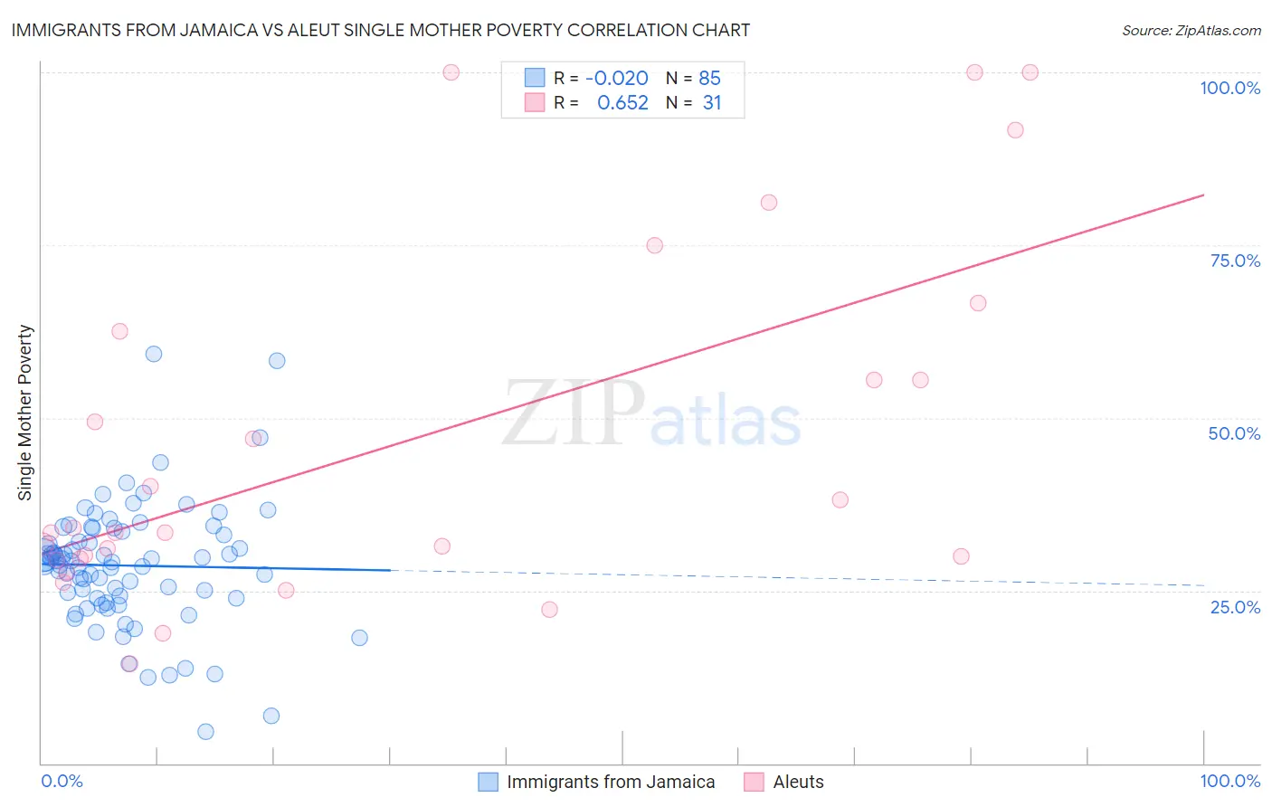 Immigrants from Jamaica vs Aleut Single Mother Poverty