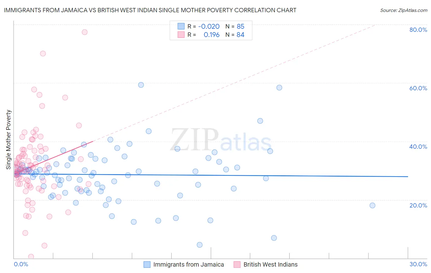 Immigrants from Jamaica vs British West Indian Single Mother Poverty