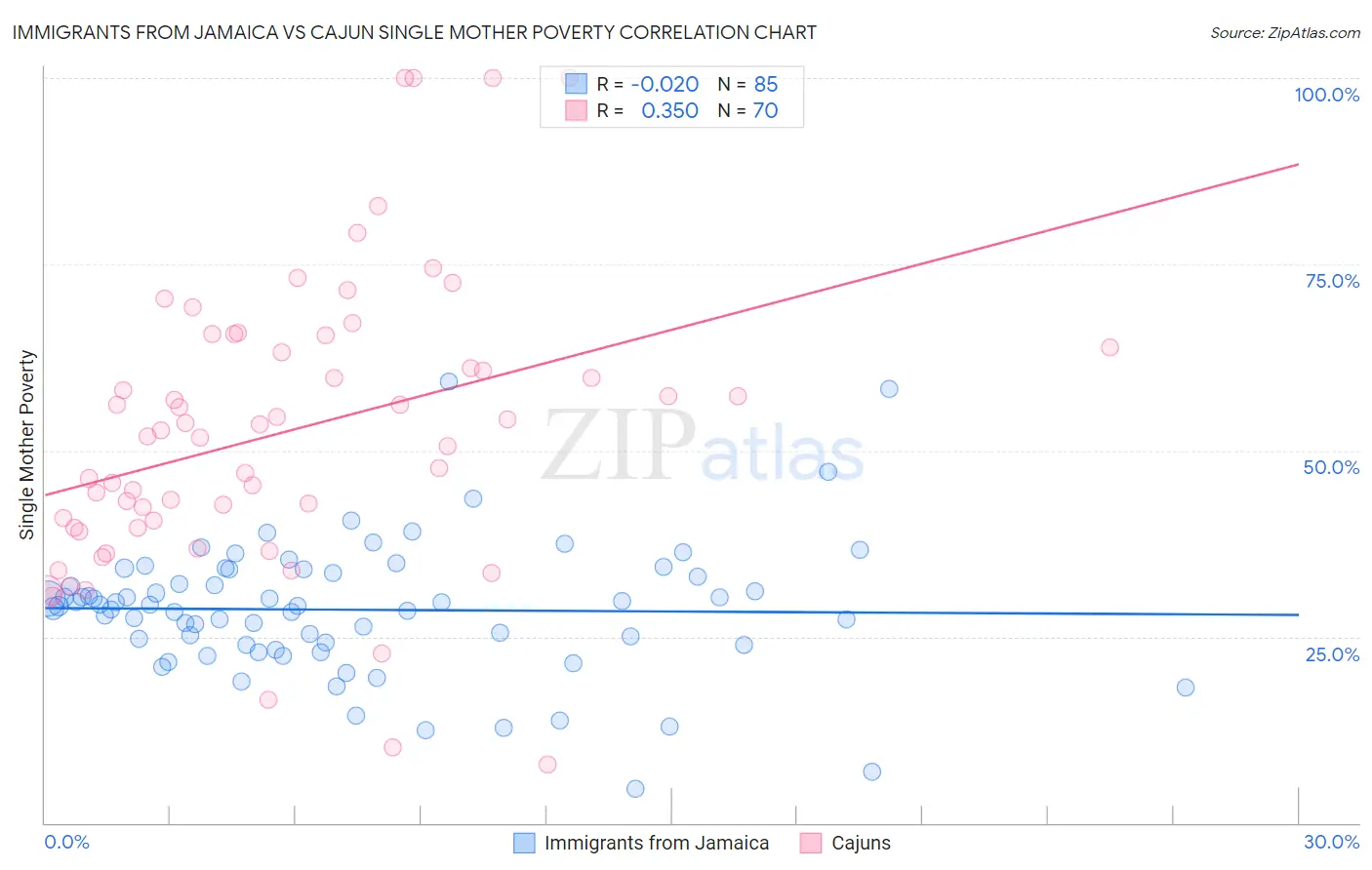 Immigrants from Jamaica vs Cajun Single Mother Poverty