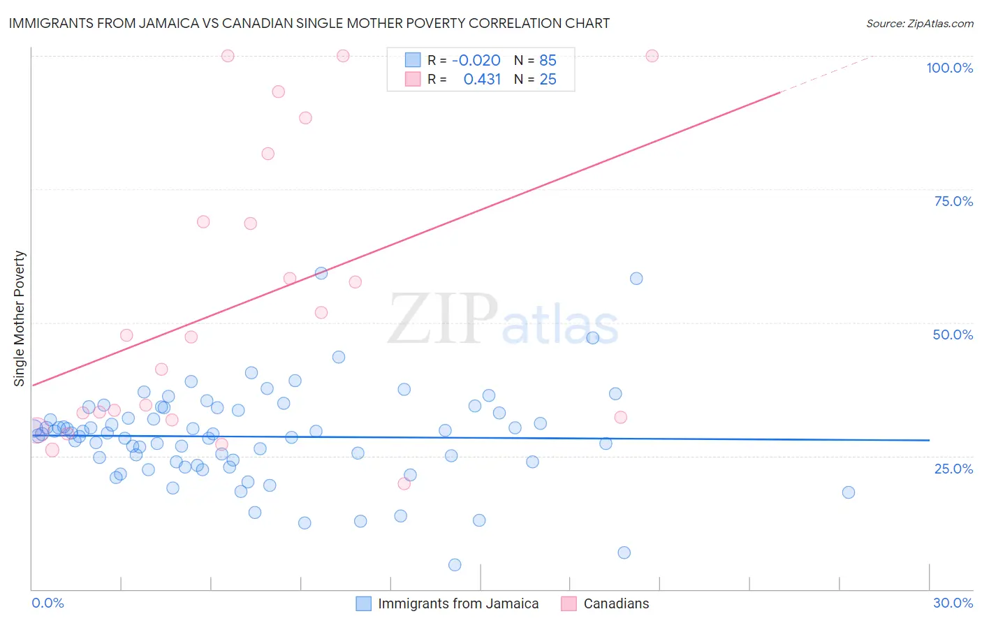 Immigrants from Jamaica vs Canadian Single Mother Poverty