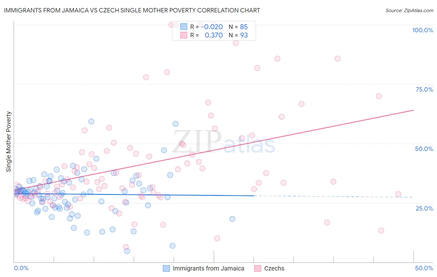 Immigrants from Jamaica vs Czech Single Mother Poverty