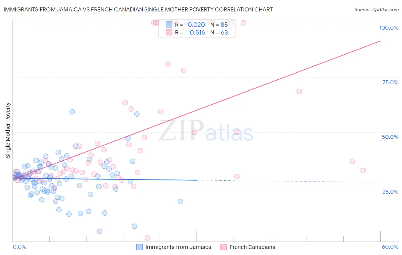 Immigrants from Jamaica vs French Canadian Single Mother Poverty