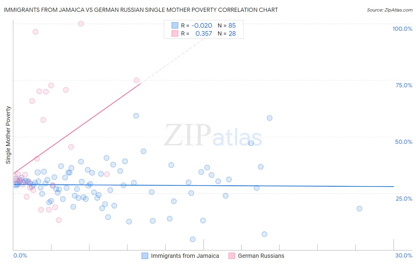 Immigrants from Jamaica vs German Russian Single Mother Poverty