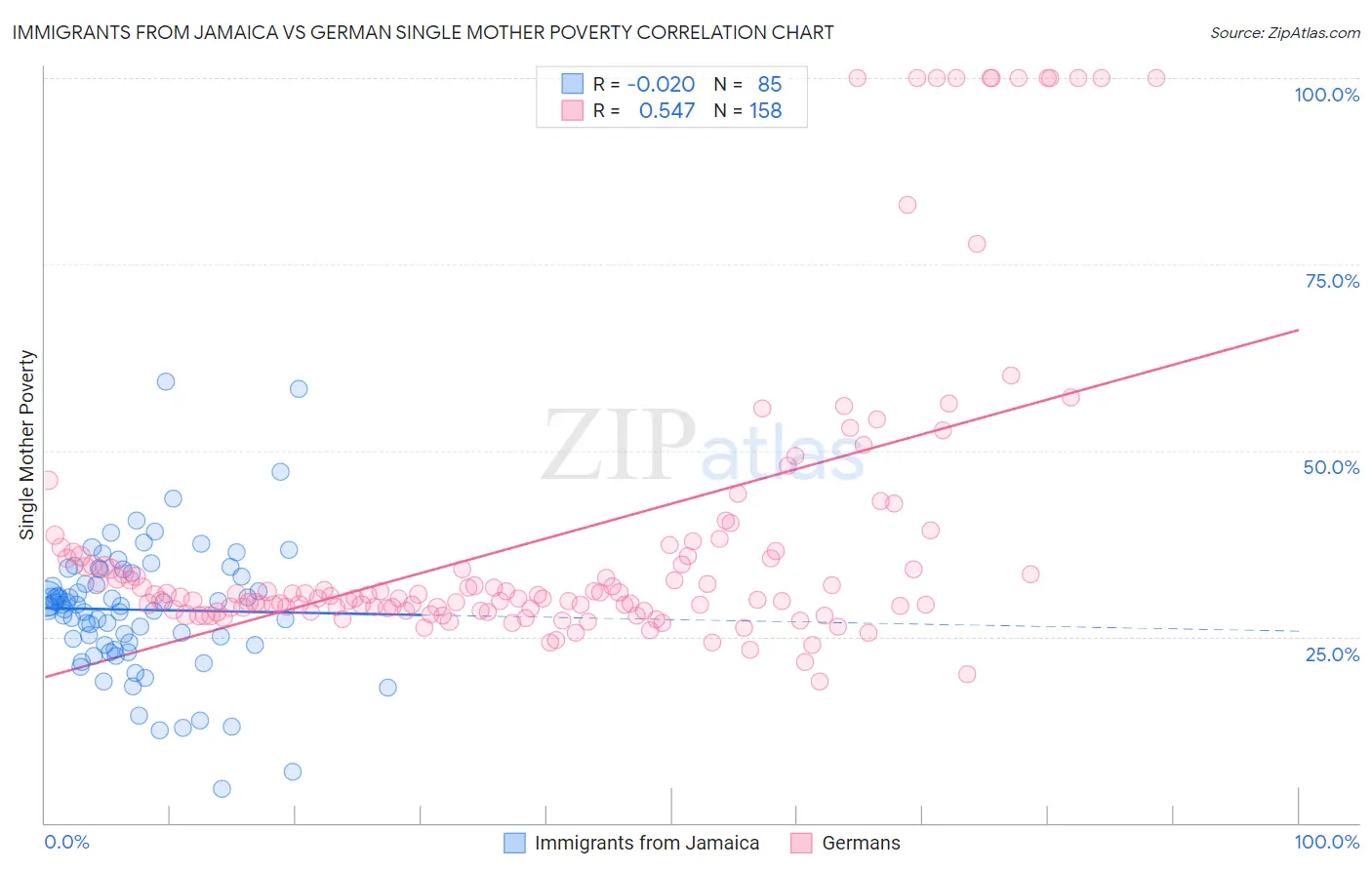 Immigrants from Jamaica vs German Single Mother Poverty