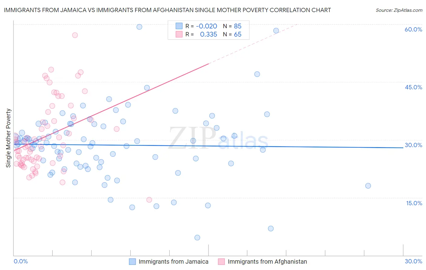 Immigrants from Jamaica vs Immigrants from Afghanistan Single Mother Poverty