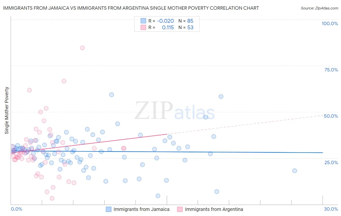 Immigrants from Jamaica vs Immigrants from Argentina Single Mother Poverty