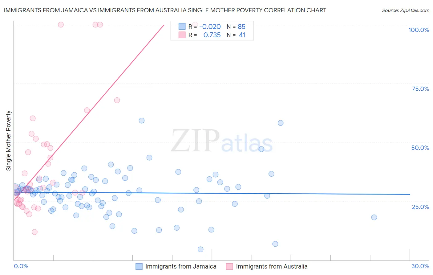 Immigrants from Jamaica vs Immigrants from Australia Single Mother Poverty