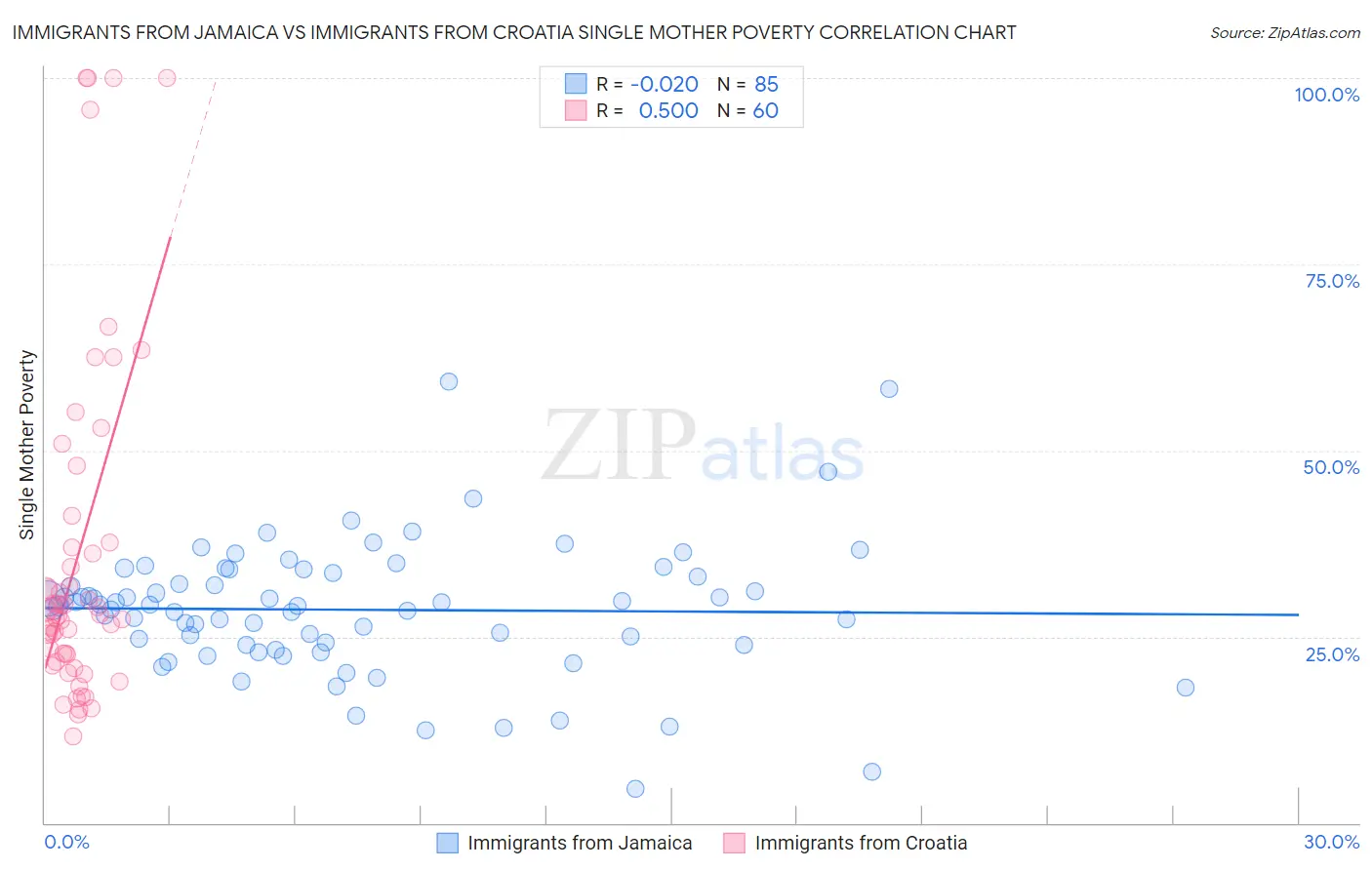 Immigrants from Jamaica vs Immigrants from Croatia Single Mother Poverty