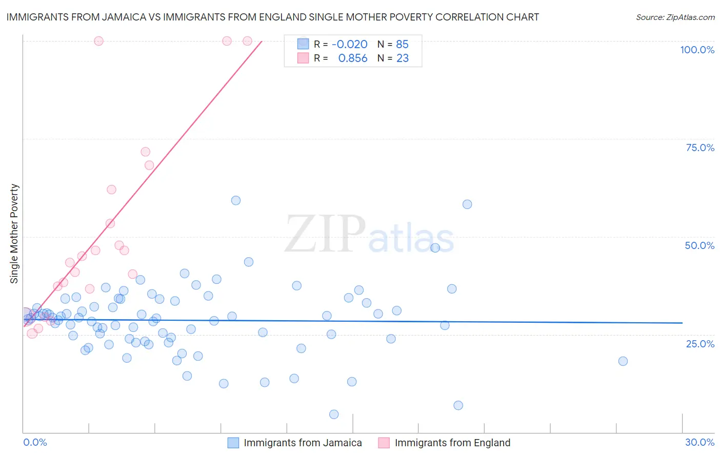 Immigrants from Jamaica vs Immigrants from England Single Mother Poverty