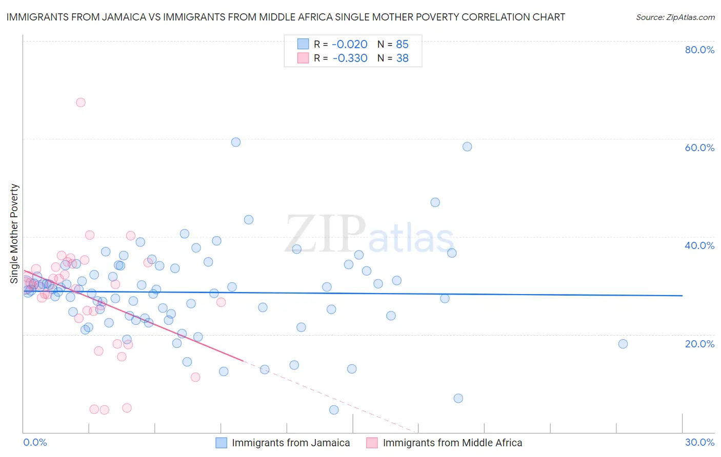 Immigrants from Jamaica vs Immigrants from Middle Africa Single Mother Poverty