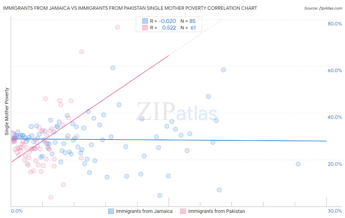 Immigrants from Jamaica vs Immigrants from Pakistan Single Mother Poverty