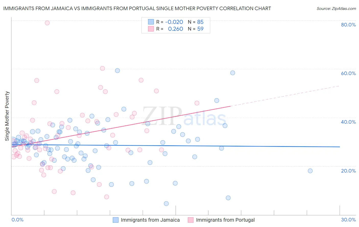 Immigrants from Jamaica vs Immigrants from Portugal Single Mother Poverty