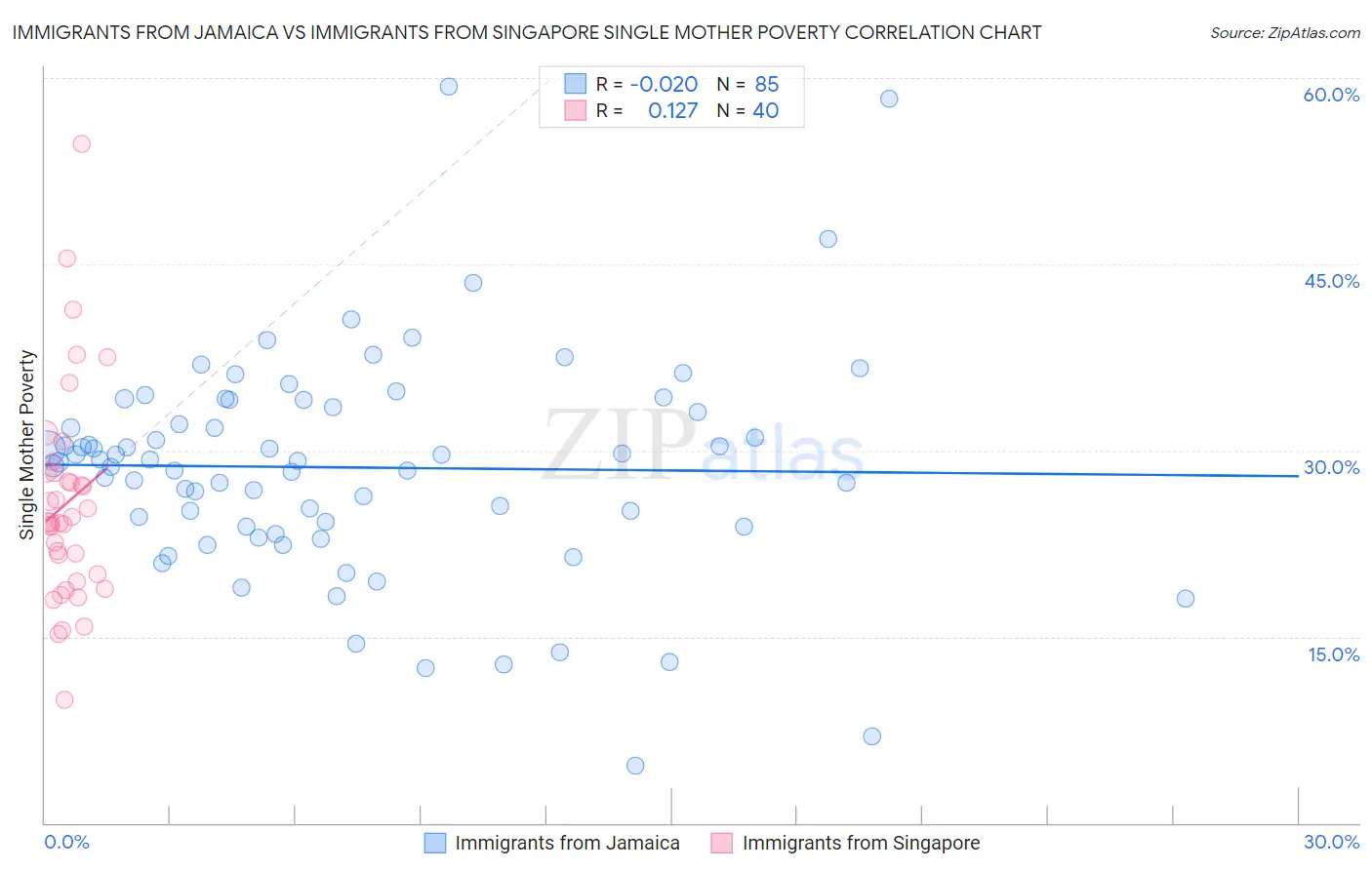 Immigrants from Jamaica vs Immigrants from Singapore Single Mother Poverty