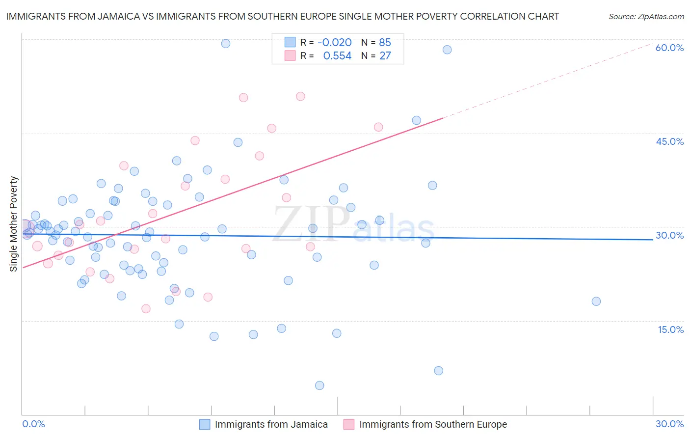 Immigrants from Jamaica vs Immigrants from Southern Europe Single Mother Poverty