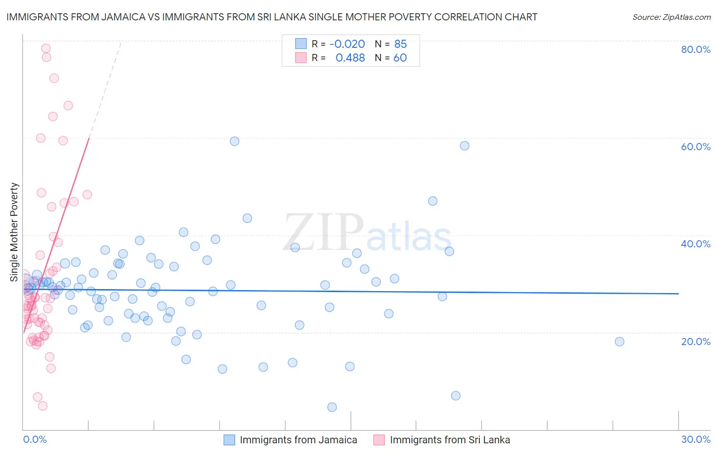 Immigrants from Jamaica vs Immigrants from Sri Lanka Single Mother Poverty