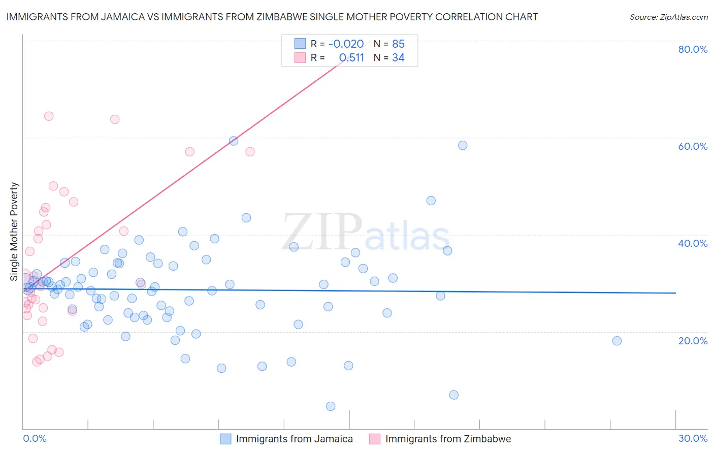 Immigrants from Jamaica vs Immigrants from Zimbabwe Single Mother Poverty