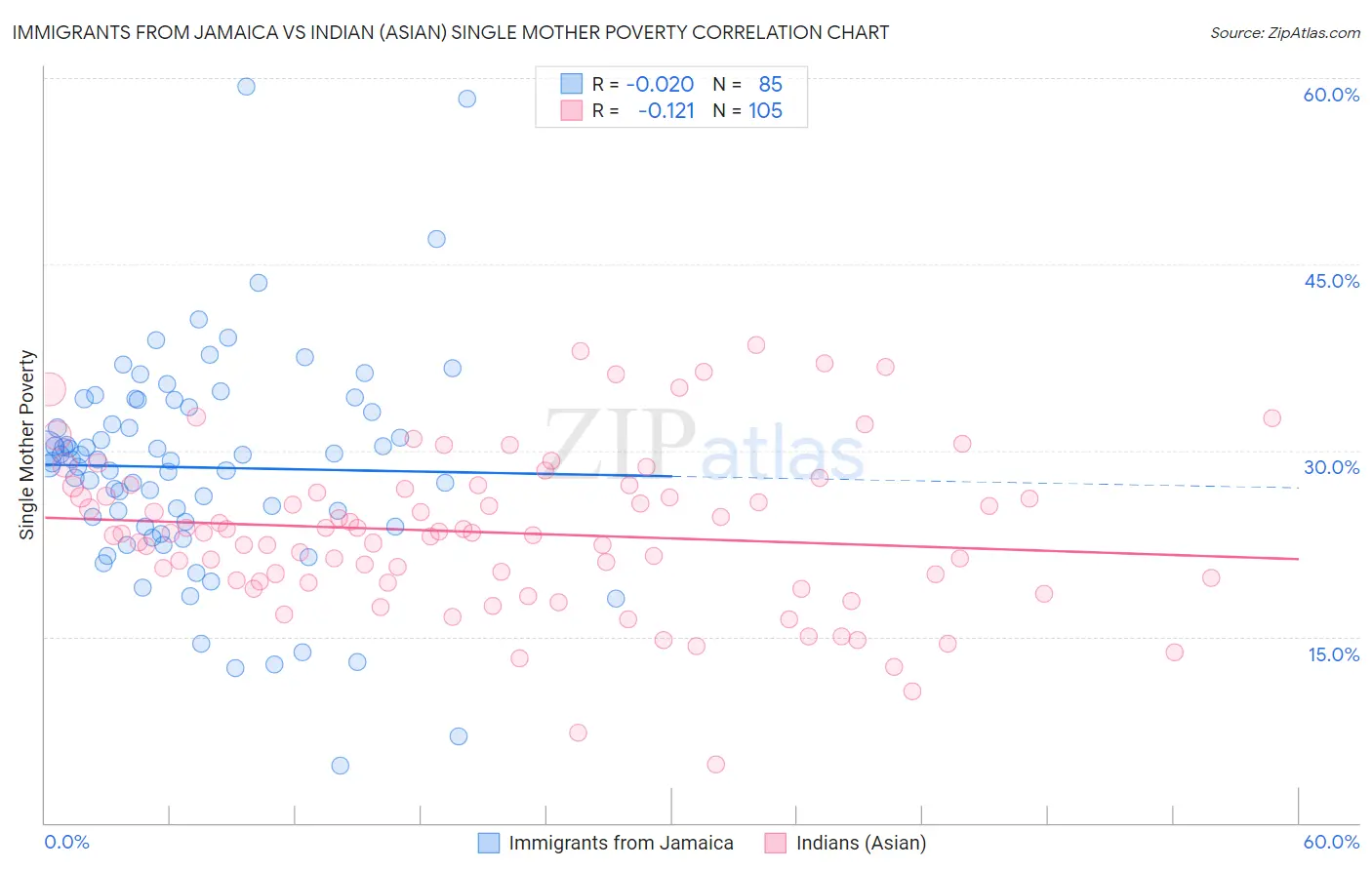 Immigrants from Jamaica vs Indian (Asian) Single Mother Poverty
