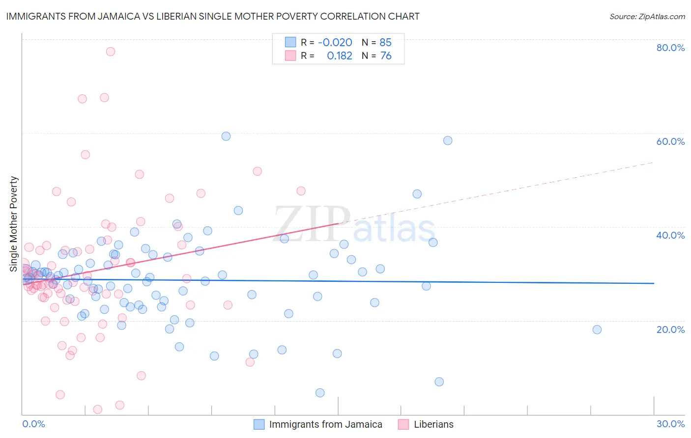 Immigrants from Jamaica vs Liberian Single Mother Poverty