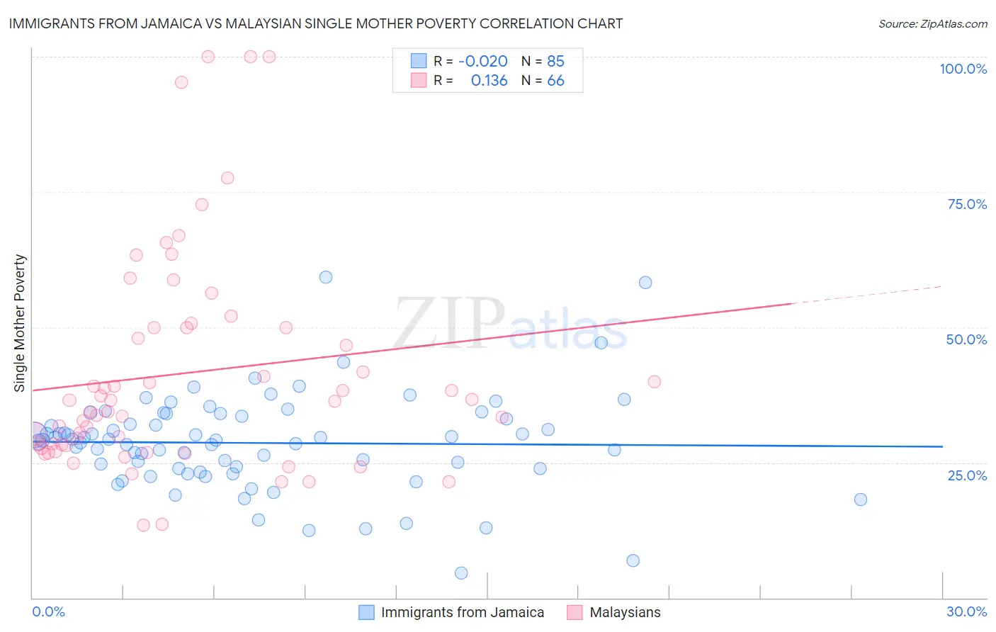 Immigrants from Jamaica vs Malaysian Single Mother Poverty