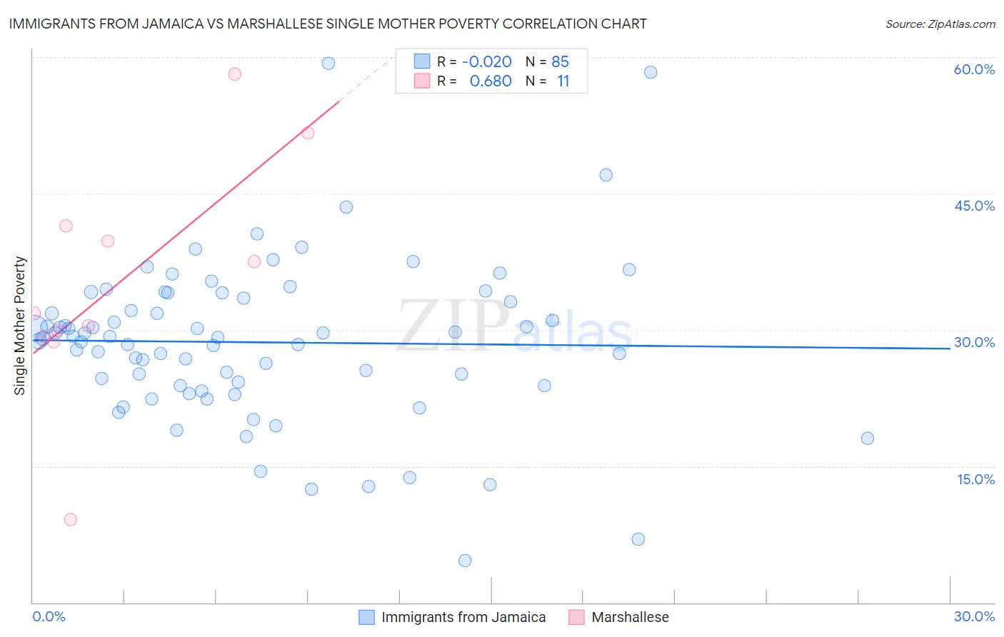 Immigrants from Jamaica vs Marshallese Single Mother Poverty