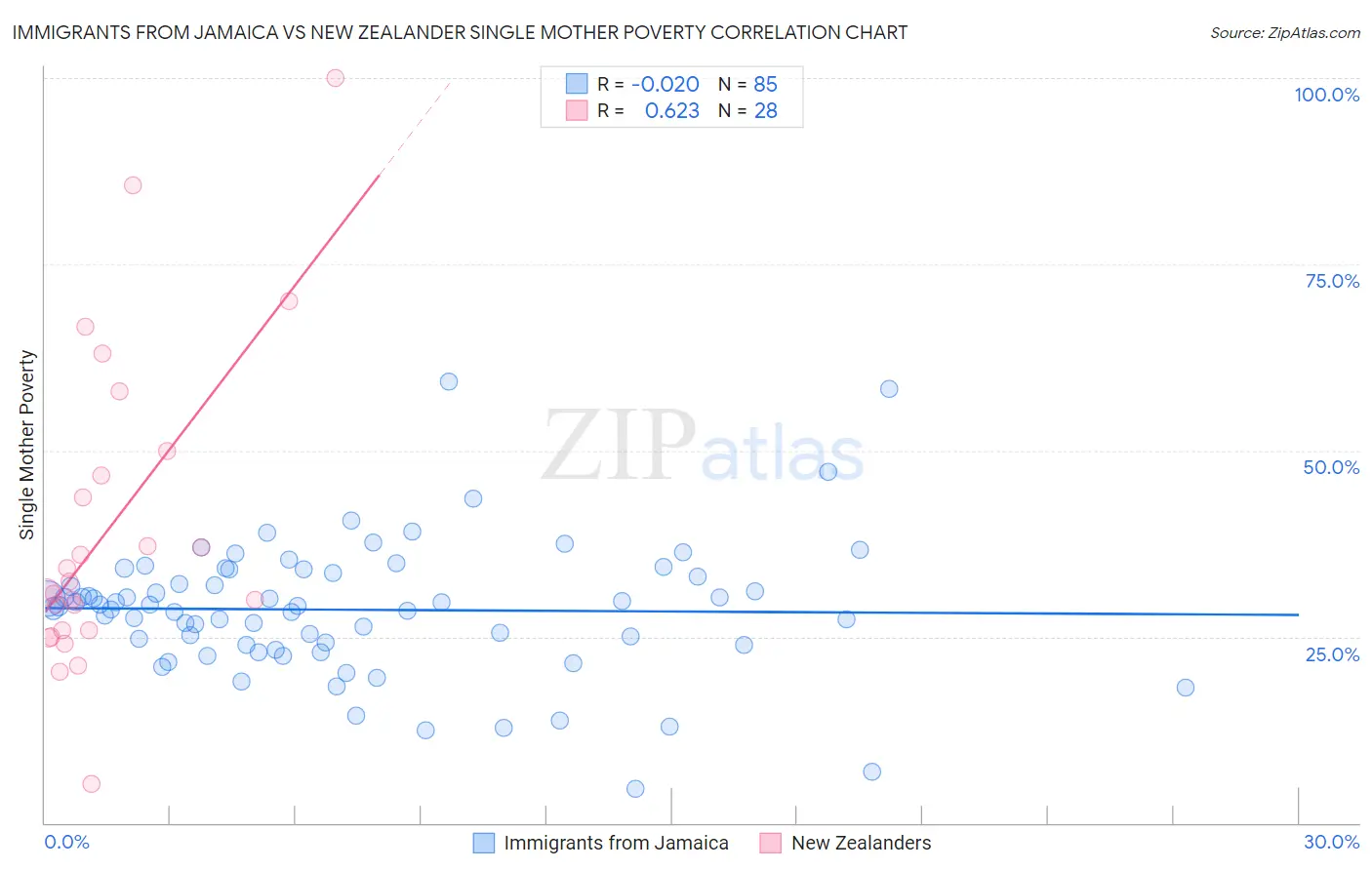 Immigrants from Jamaica vs New Zealander Single Mother Poverty