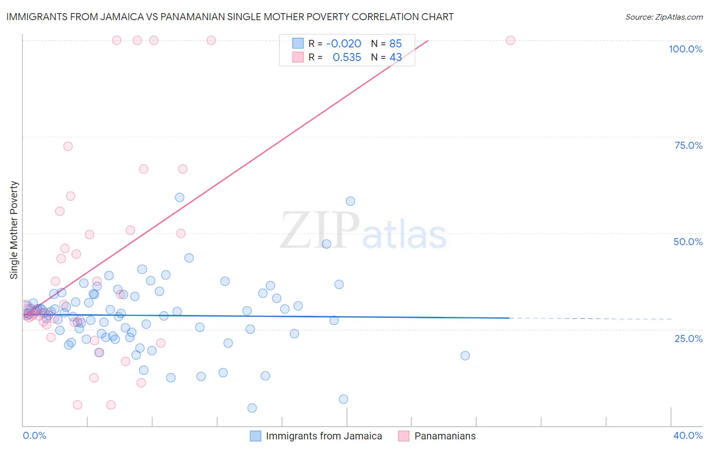 Immigrants from Jamaica vs Panamanian Single Mother Poverty