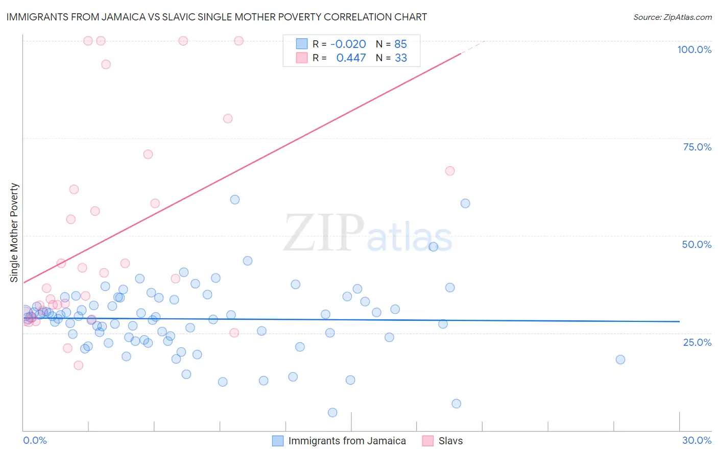 Immigrants from Jamaica vs Slavic Single Mother Poverty