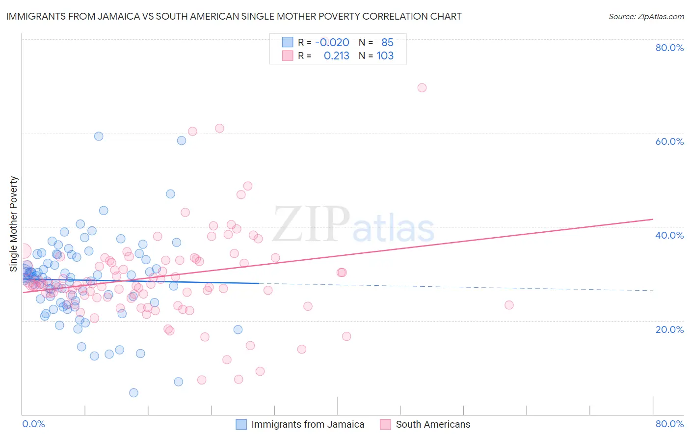 Immigrants from Jamaica vs South American Single Mother Poverty