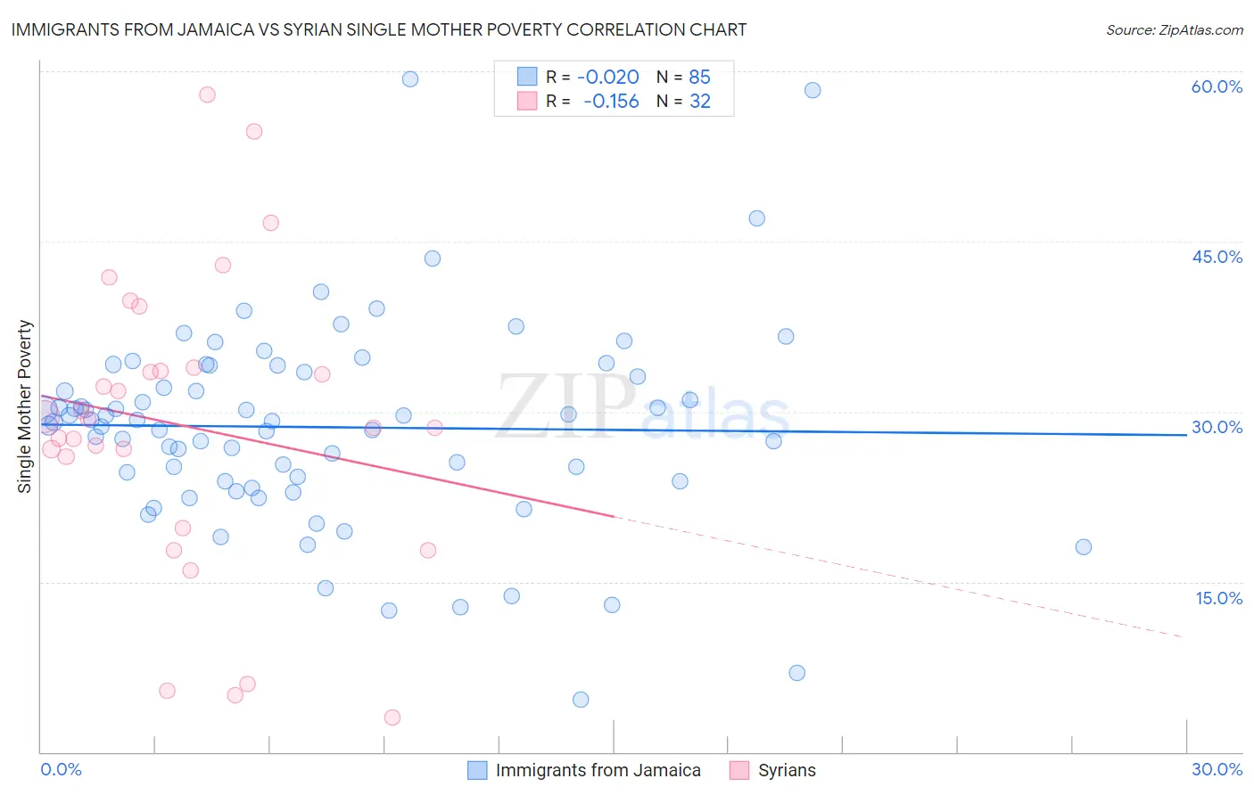 Immigrants from Jamaica vs Syrian Single Mother Poverty