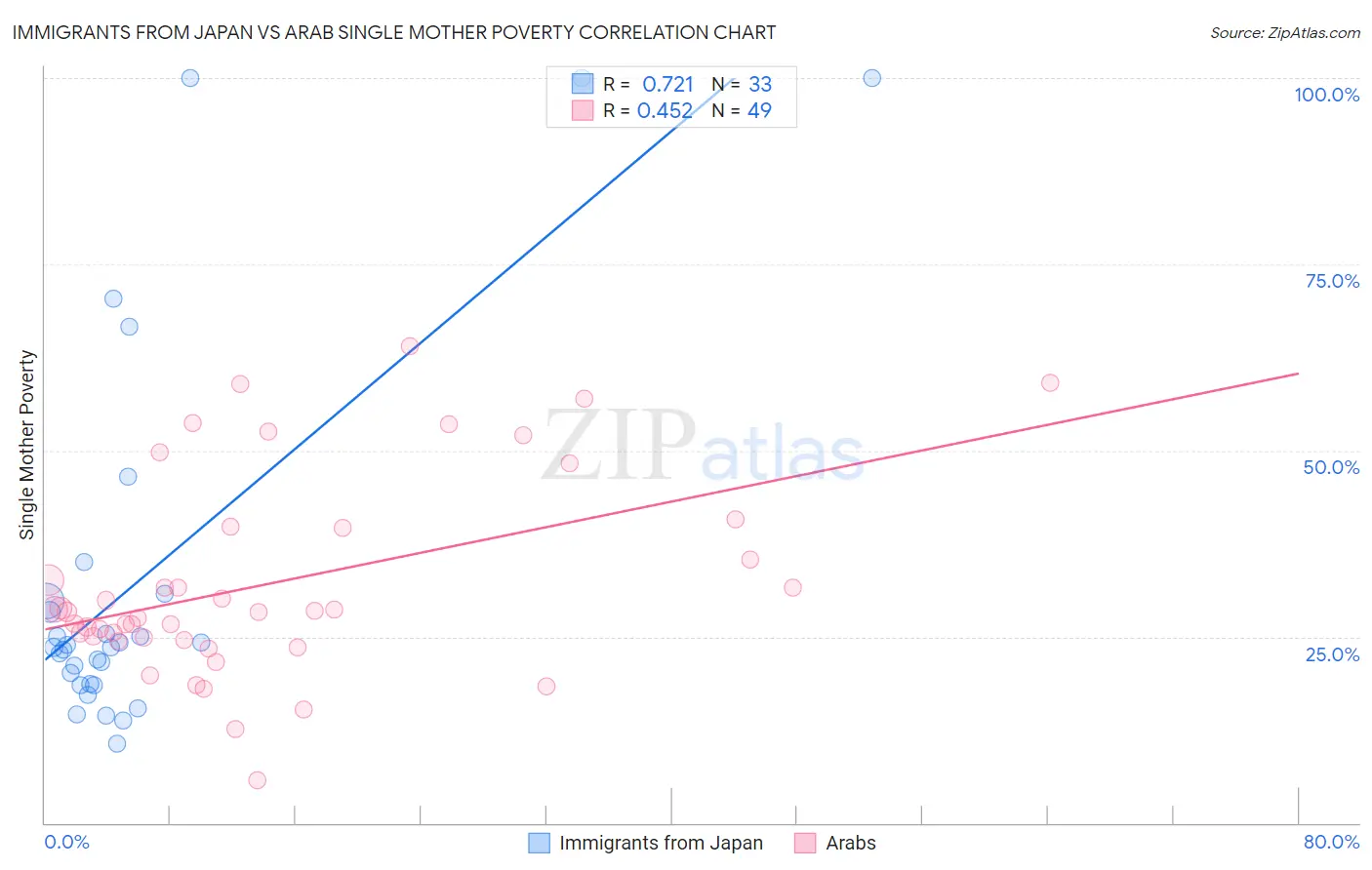 Immigrants from Japan vs Arab Single Mother Poverty