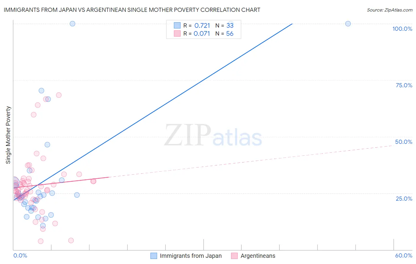 Immigrants from Japan vs Argentinean Single Mother Poverty