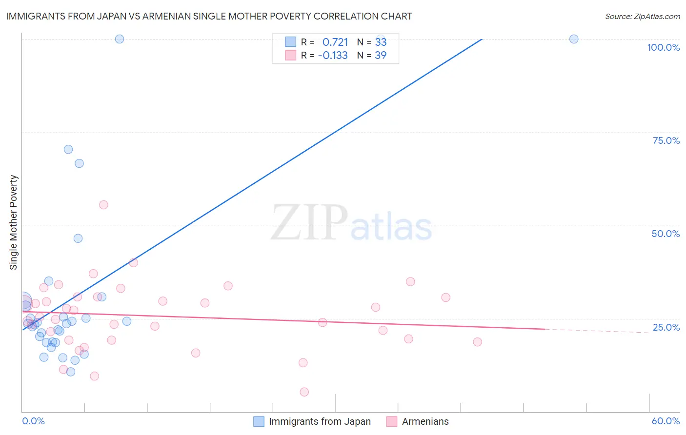 Immigrants from Japan vs Armenian Single Mother Poverty