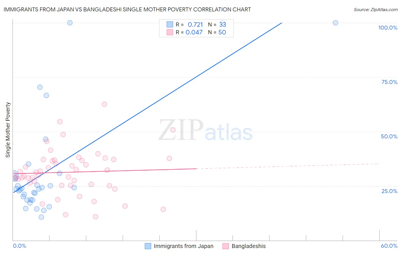 Immigrants from Japan vs Bangladeshi Single Mother Poverty