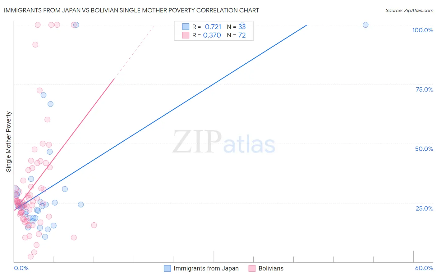 Immigrants from Japan vs Bolivian Single Mother Poverty