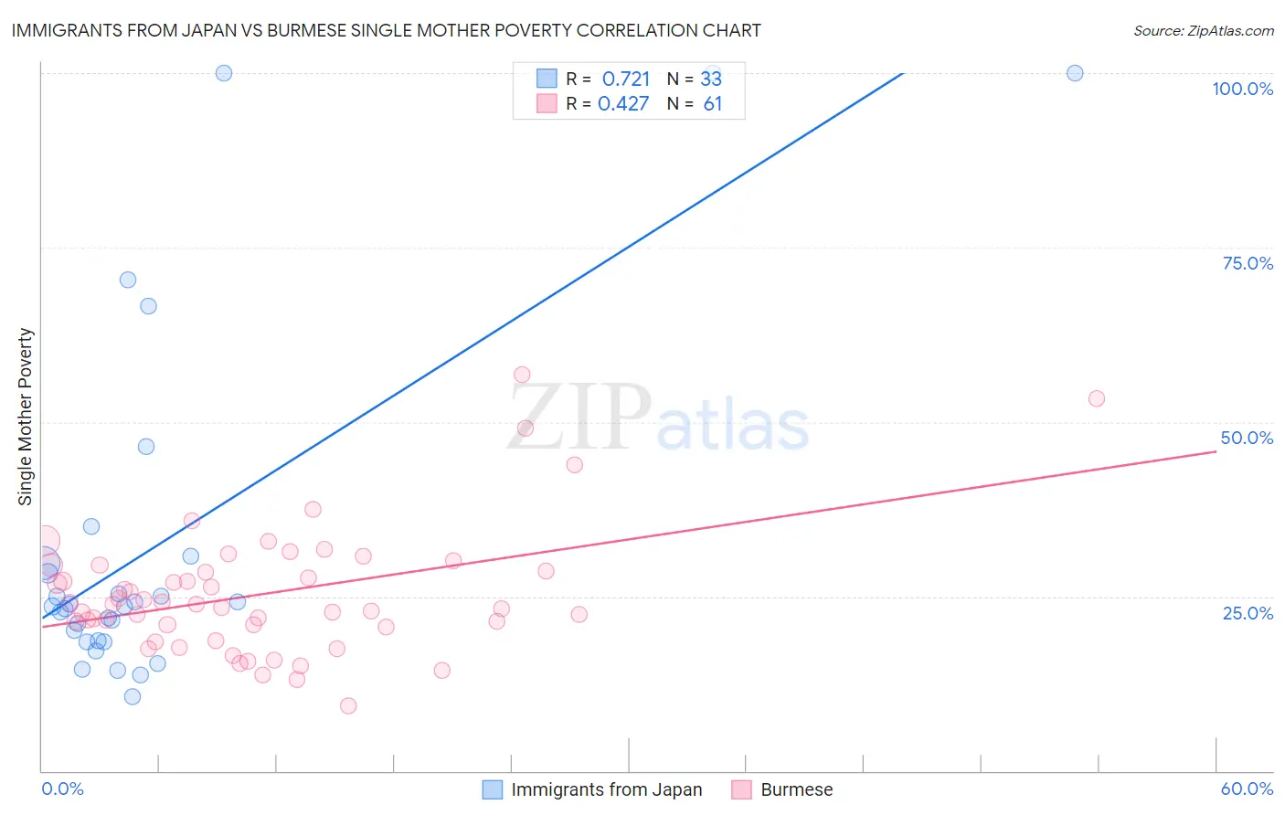 Immigrants from Japan vs Burmese Single Mother Poverty