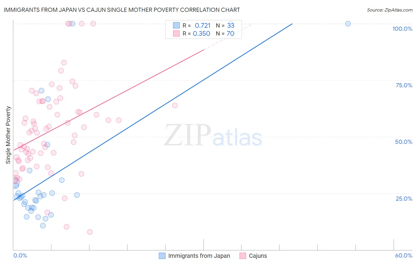 Immigrants from Japan vs Cajun Single Mother Poverty