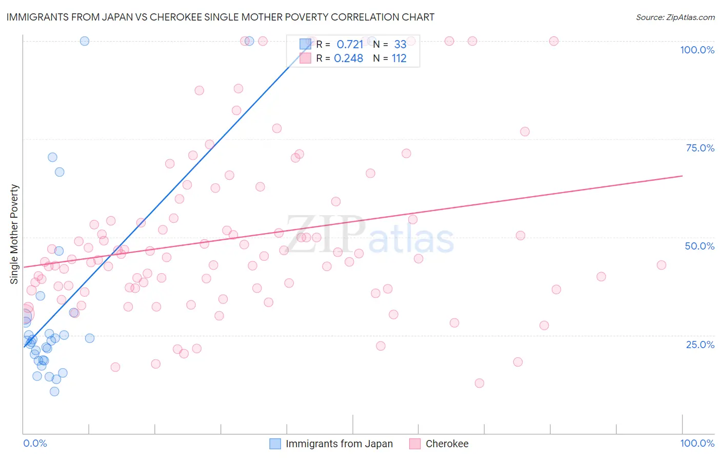 Immigrants from Japan vs Cherokee Single Mother Poverty