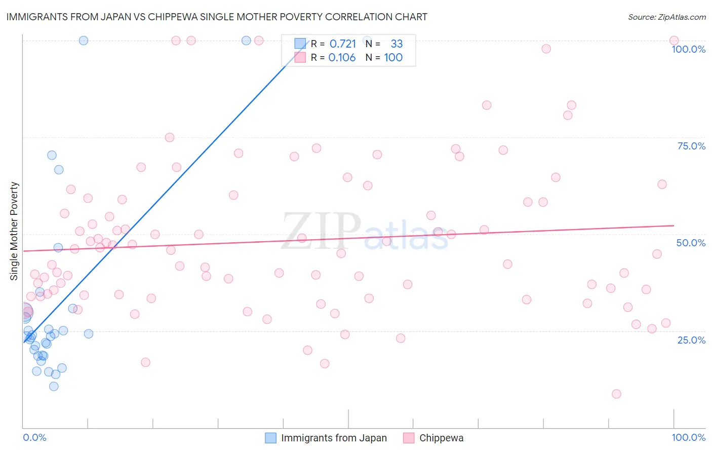 Immigrants from Japan vs Chippewa Single Mother Poverty