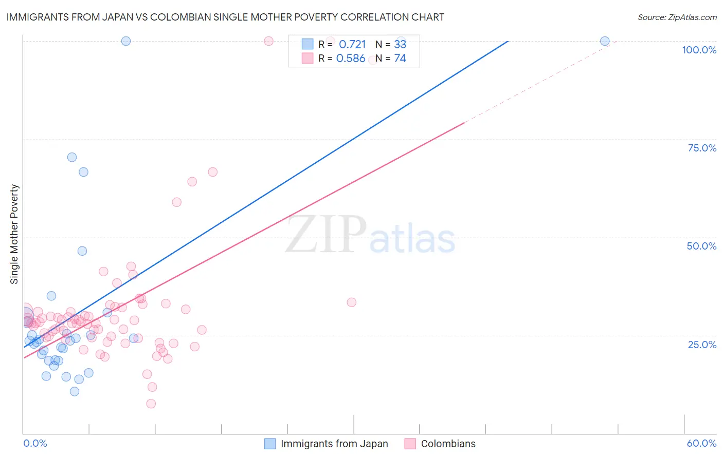 Immigrants from Japan vs Colombian Single Mother Poverty