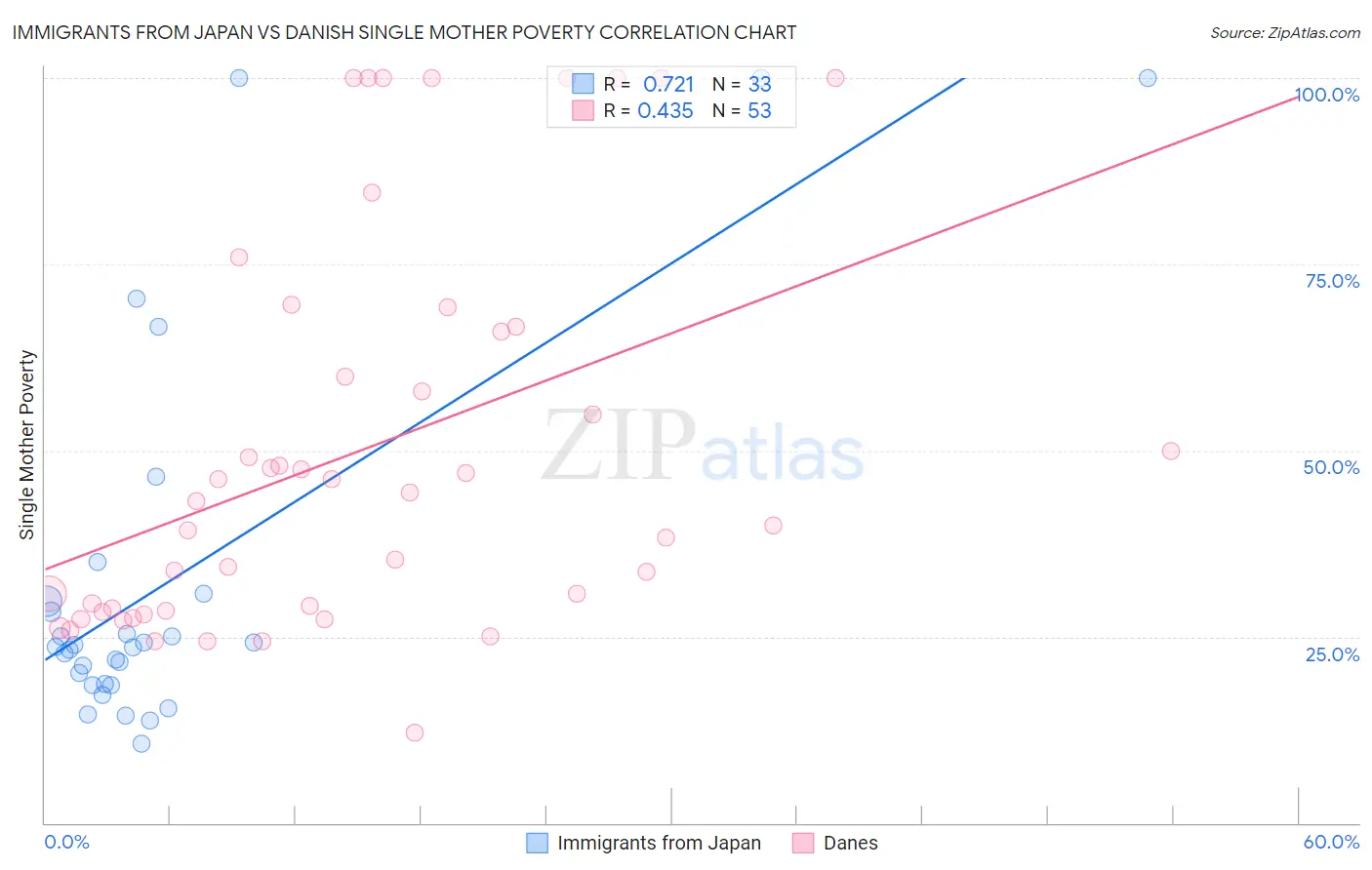 Immigrants from Japan vs Danish Single Mother Poverty