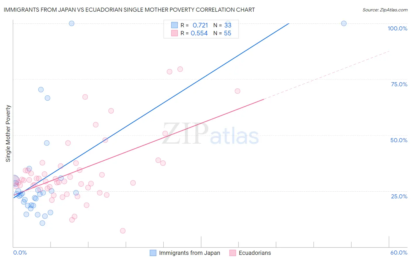 Immigrants from Japan vs Ecuadorian Single Mother Poverty