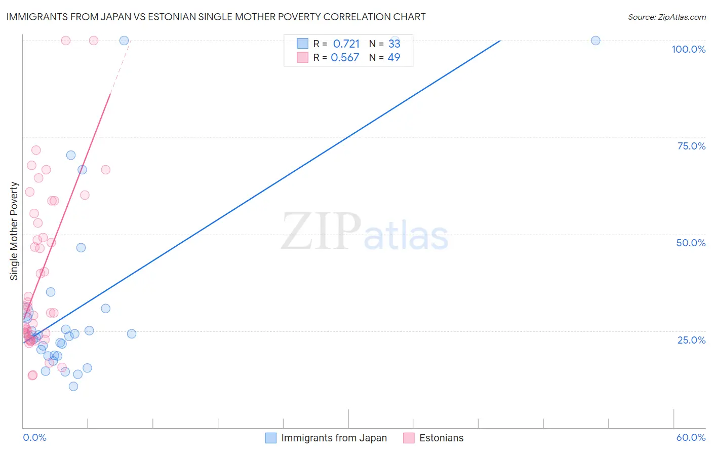 Immigrants from Japan vs Estonian Single Mother Poverty